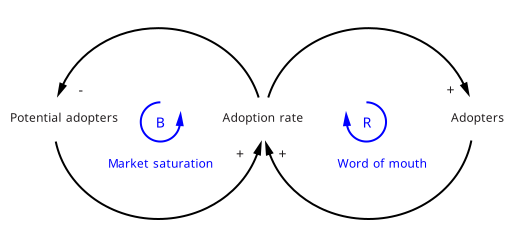 Schéma propojuje potenciální uživatele, míru adopce a uživatele pomocí kladných a záporných zpětných vazeb označených „Word of mouth“ a „Market saturation“.