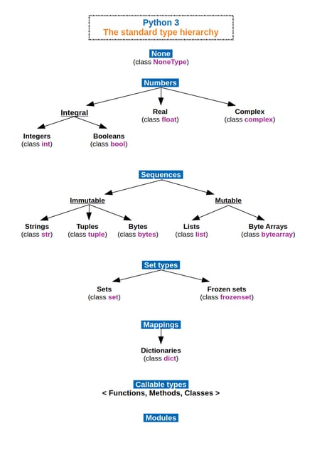 Diagram standardní hierarchie typů Pythonu, v němž jsou seznamy uvedeny mezi měnitelnými sekvencemi.