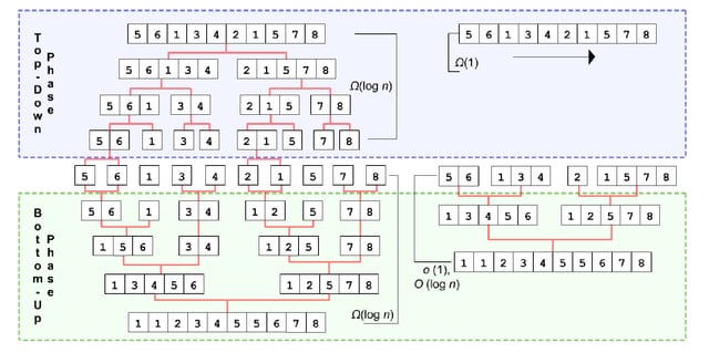 Diagram kroků řazení pole ukazuje horní fázi dělení a dolní fázi spojování při porovnání dvou algoritmů.