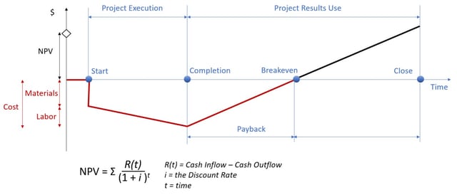 Časový diagram projektu znázorňuje náklady, peněžní tok, bod zvratu, návratnost a čistou současnou hodnotu od zahájení po uzavření.