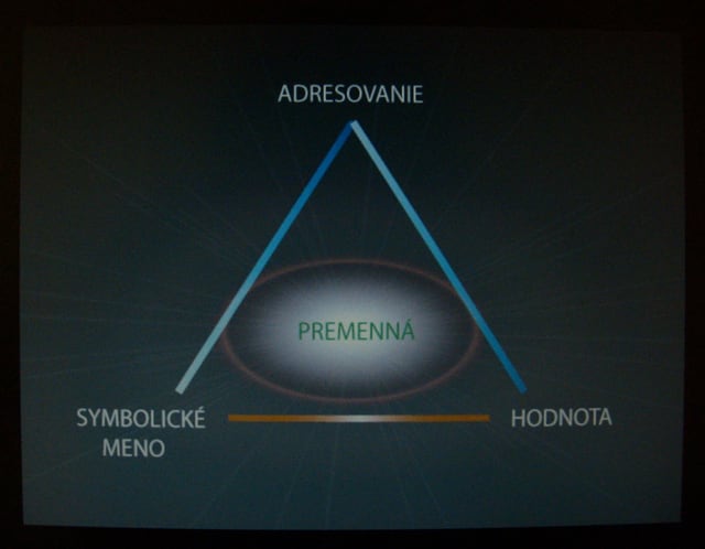 Diagram v pyramidě zobrazuje symbolické jméno a hodnotu propojené proměnnou; uprostřed je slovenský popisek „PREMENNÁ“.