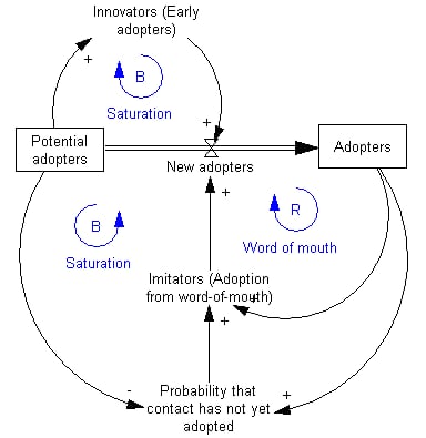 Diagram zobrazuje potenciální uživatele, nové uživatele a uživatele jako zásoby propojené toky a zpětnými vazbami saturace a šíření ústním podáním.