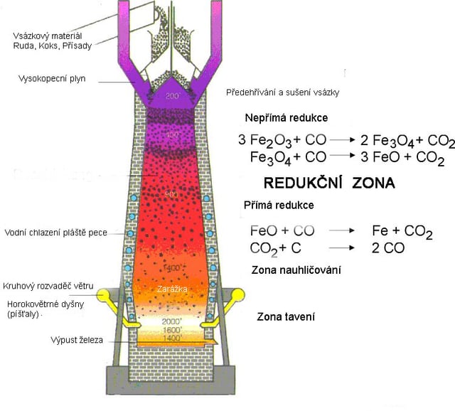 Česky popsaný řez vysokou pecí se vsázkou, redukční zónou, tavicí zónou a reakcemi.