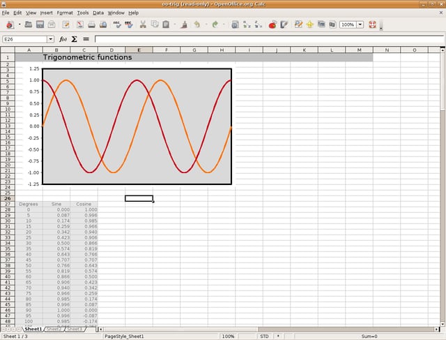 Snímek OpenOffice Calc zobrazuje tabulku se sloupci stupňů, sinu a kosinu a nad ní spojnicový graf.