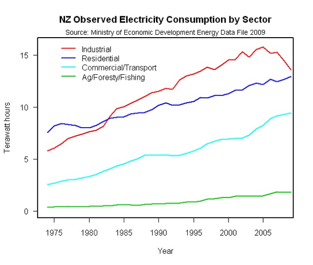 Graf zobrazuje čtyři barevné časové řady spotřeby elektřiny na Novém Zélandu podle sektorů v letech 1974 až 2009.